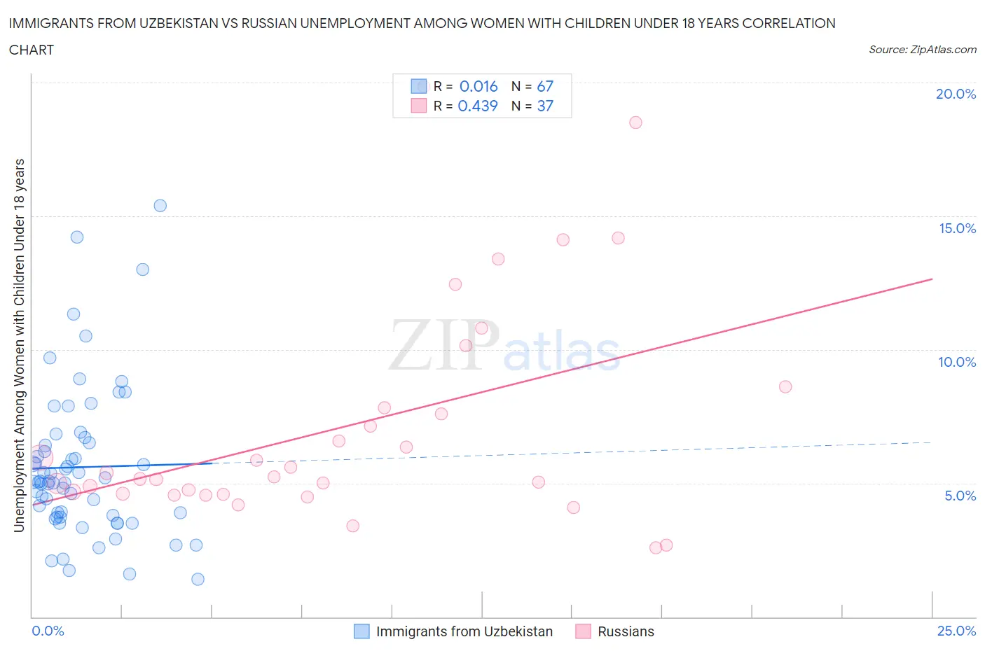 Immigrants from Uzbekistan vs Russian Unemployment Among Women with Children Under 18 years