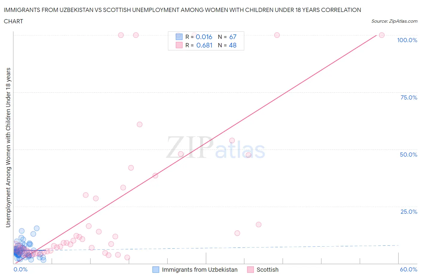 Immigrants from Uzbekistan vs Scottish Unemployment Among Women with Children Under 18 years