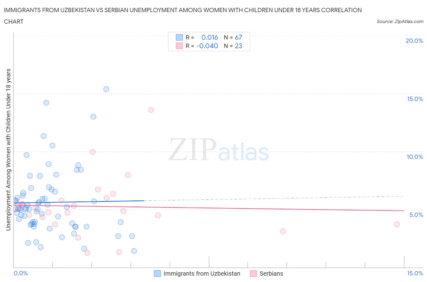 Immigrants from Uzbekistan vs Serbian Unemployment Among Women with Children Under 18 years