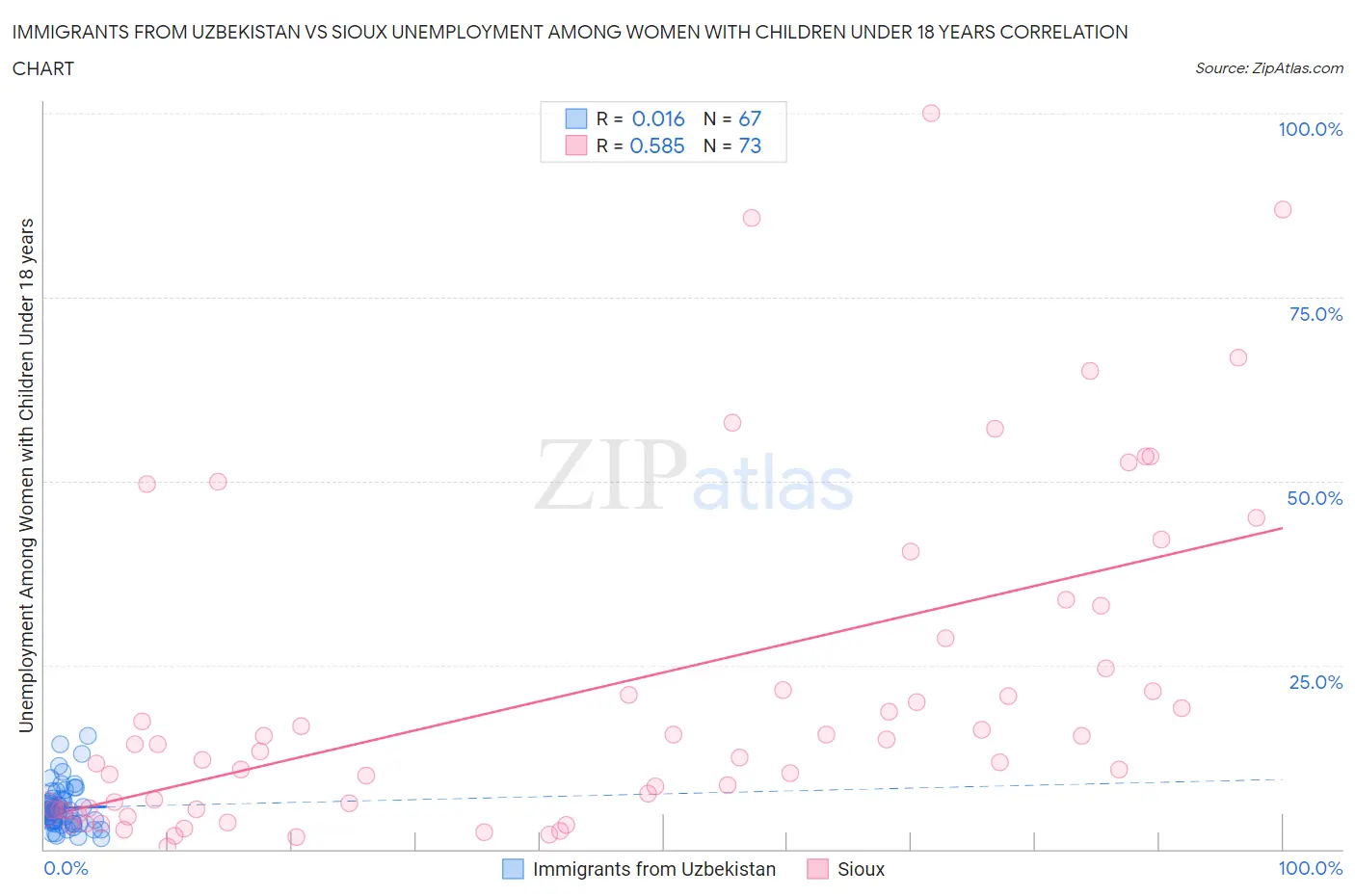 Immigrants from Uzbekistan vs Sioux Unemployment Among Women with Children Under 18 years