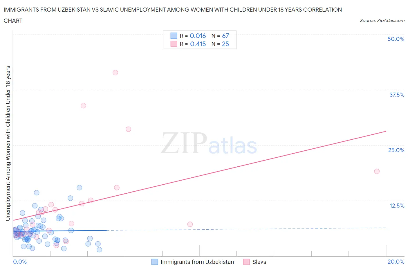 Immigrants from Uzbekistan vs Slavic Unemployment Among Women with Children Under 18 years
