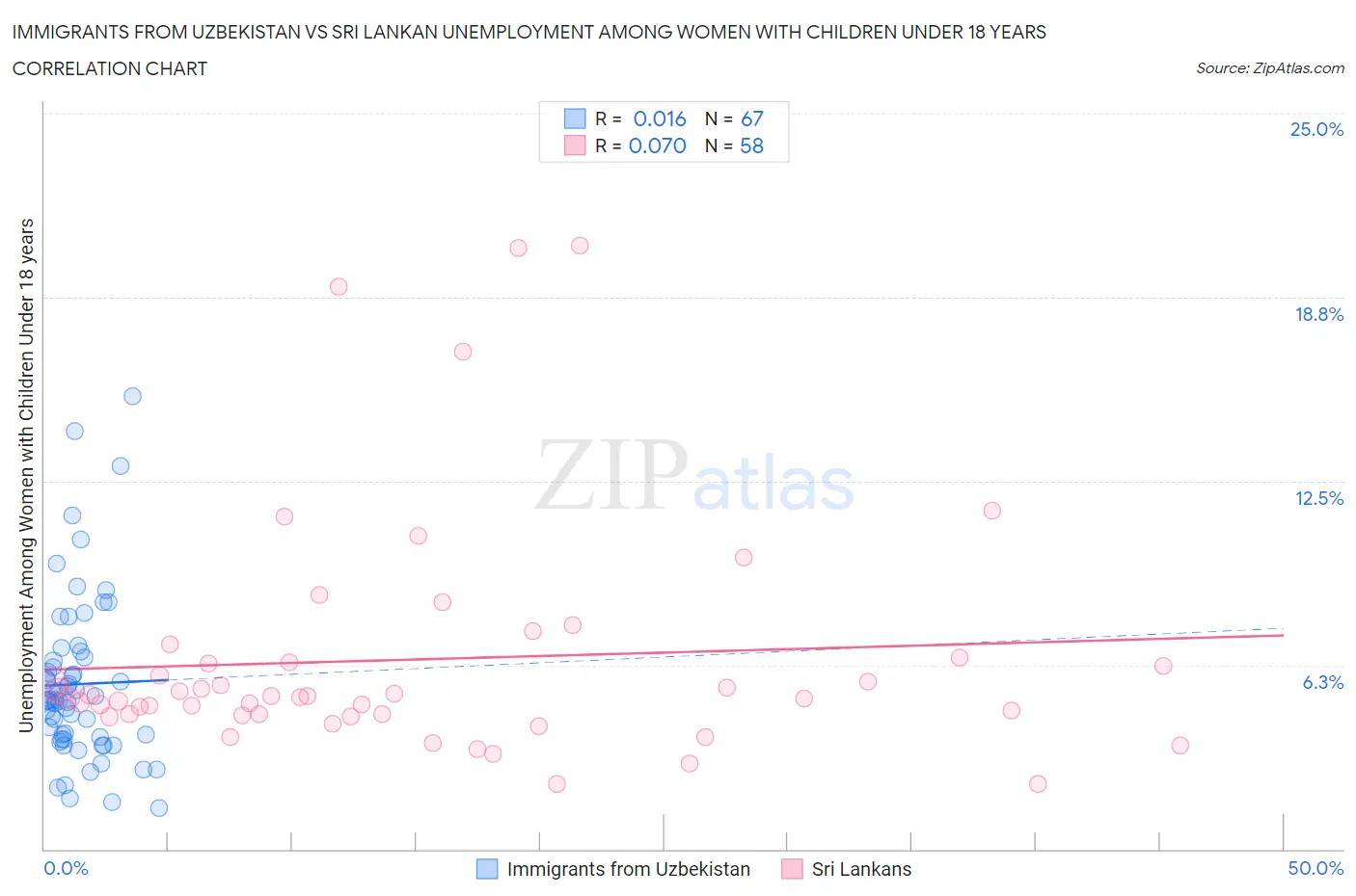Immigrants from Uzbekistan vs Sri Lankan Unemployment Among Women with Children Under 18 years