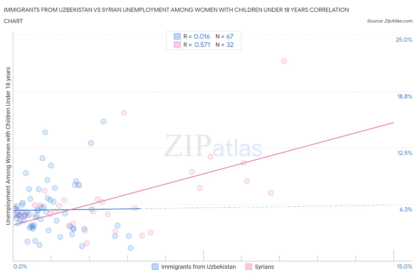 Immigrants from Uzbekistan vs Syrian Unemployment Among Women with Children Under 18 years