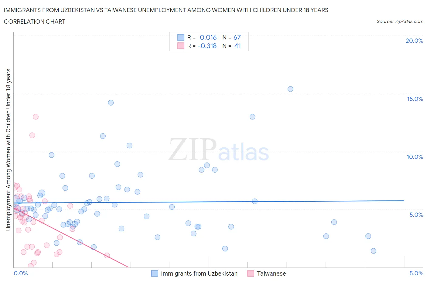 Immigrants from Uzbekistan vs Taiwanese Unemployment Among Women with Children Under 18 years
