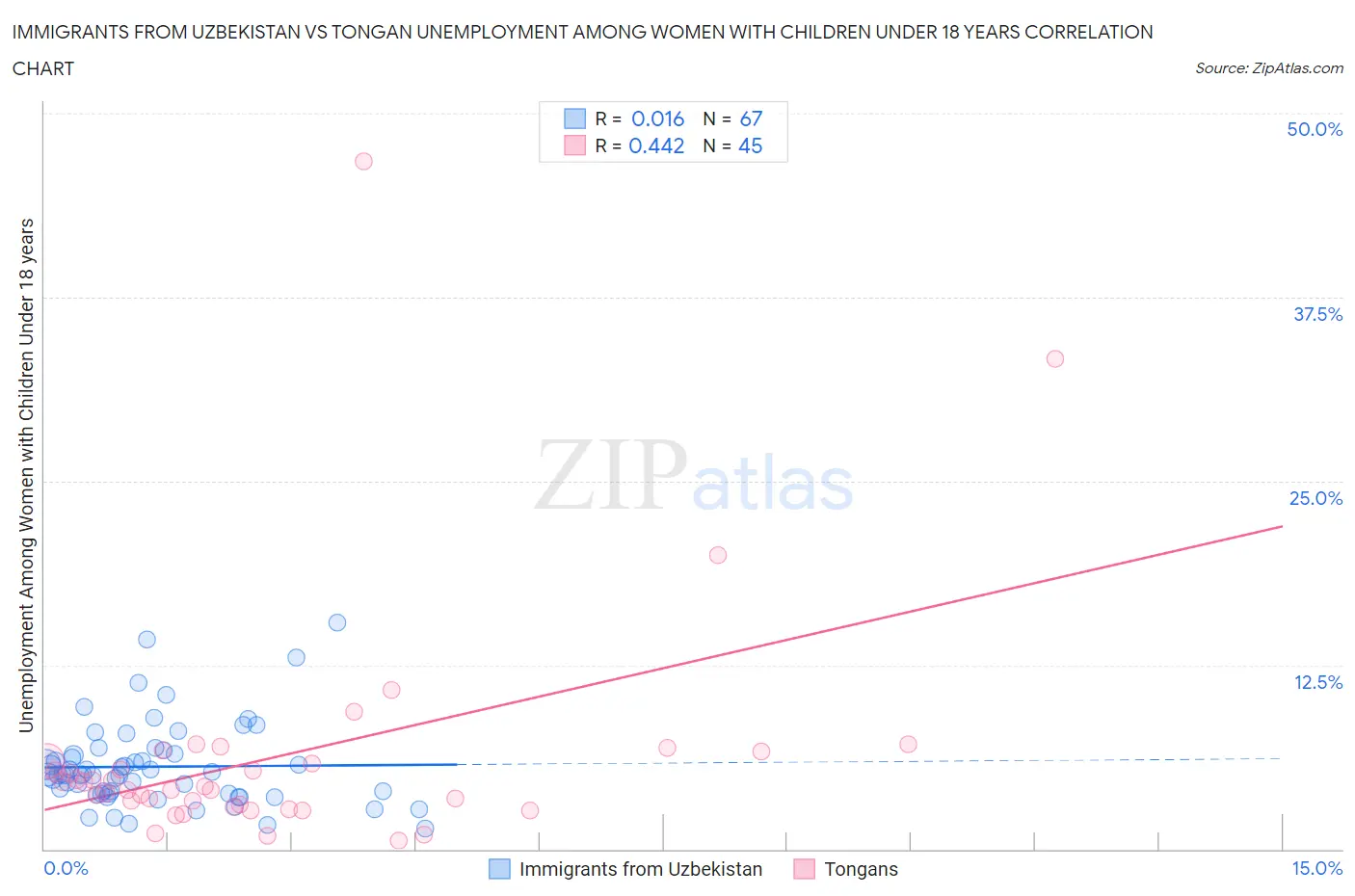 Immigrants from Uzbekistan vs Tongan Unemployment Among Women with Children Under 18 years