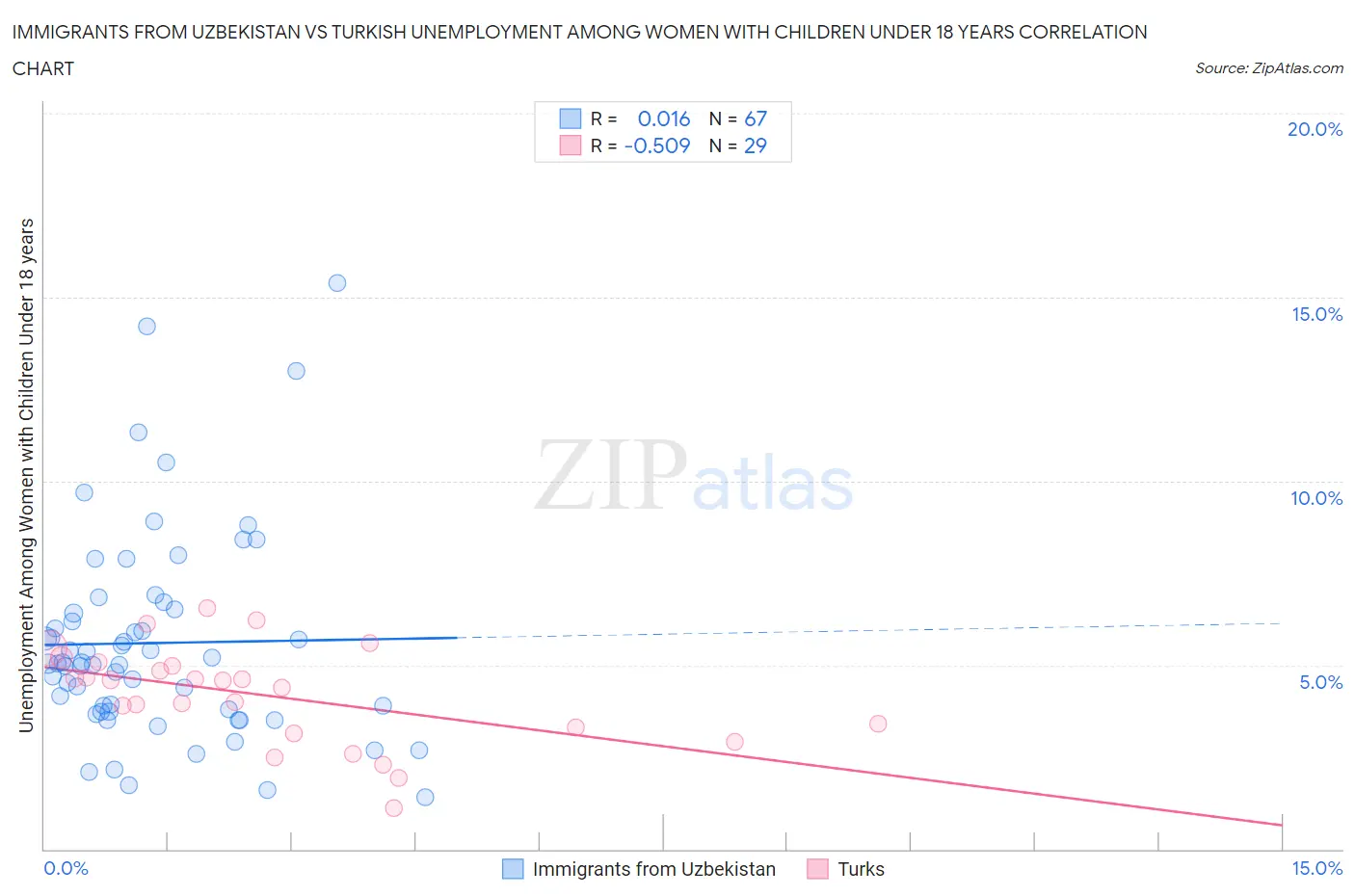 Immigrants from Uzbekistan vs Turkish Unemployment Among Women with Children Under 18 years