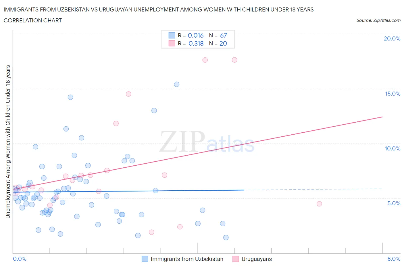 Immigrants from Uzbekistan vs Uruguayan Unemployment Among Women with Children Under 18 years