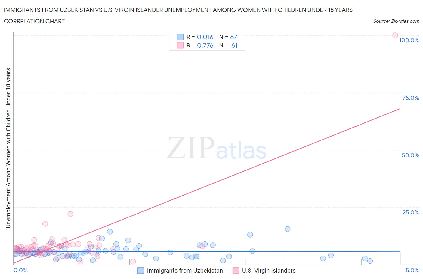 Immigrants from Uzbekistan vs U.S. Virgin Islander Unemployment Among Women with Children Under 18 years
