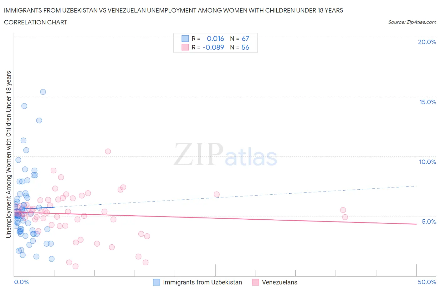 Immigrants from Uzbekistan vs Venezuelan Unemployment Among Women with Children Under 18 years