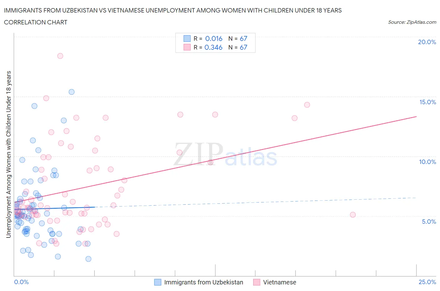 Immigrants from Uzbekistan vs Vietnamese Unemployment Among Women with Children Under 18 years