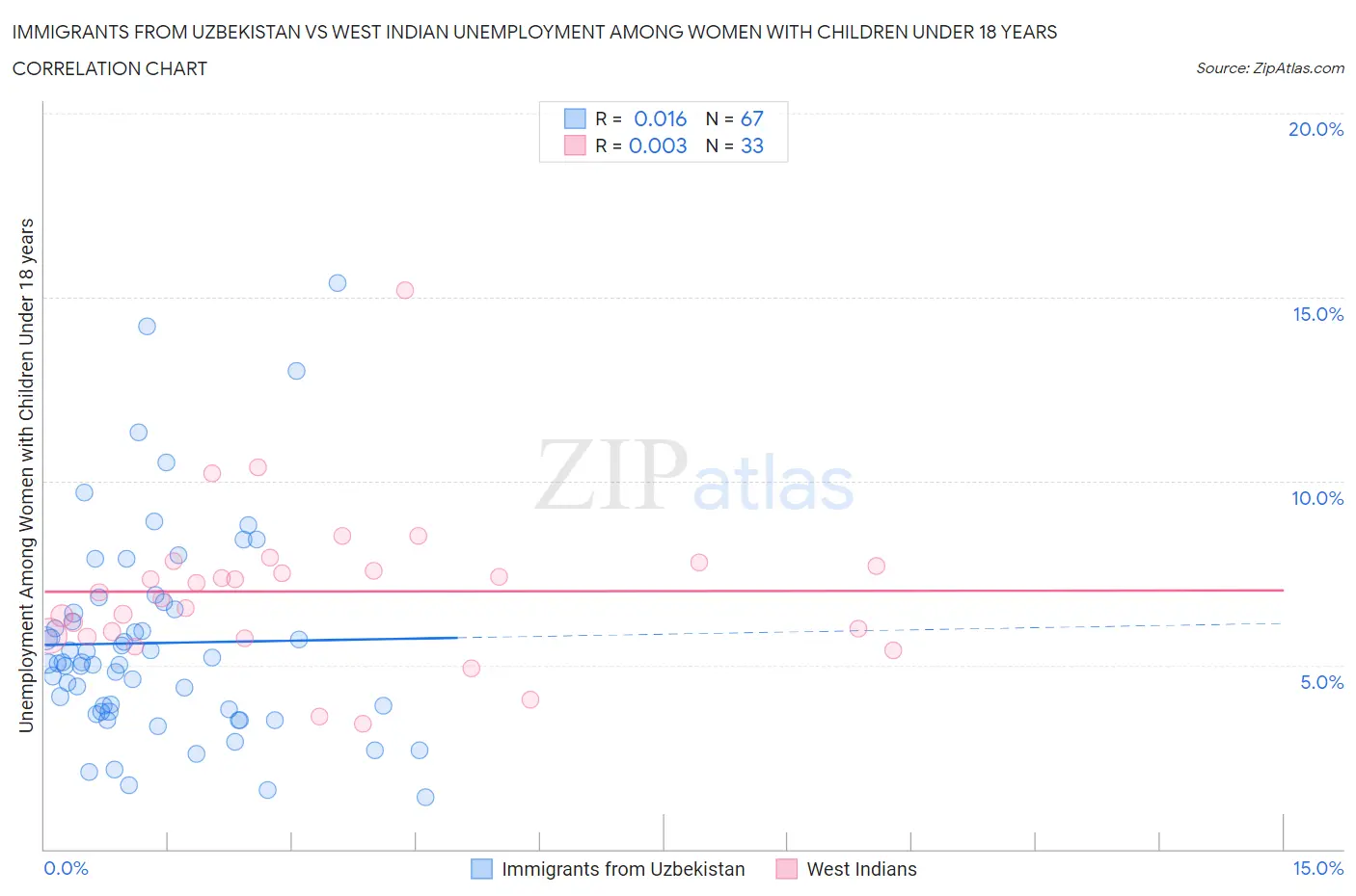 Immigrants from Uzbekistan vs West Indian Unemployment Among Women with Children Under 18 years