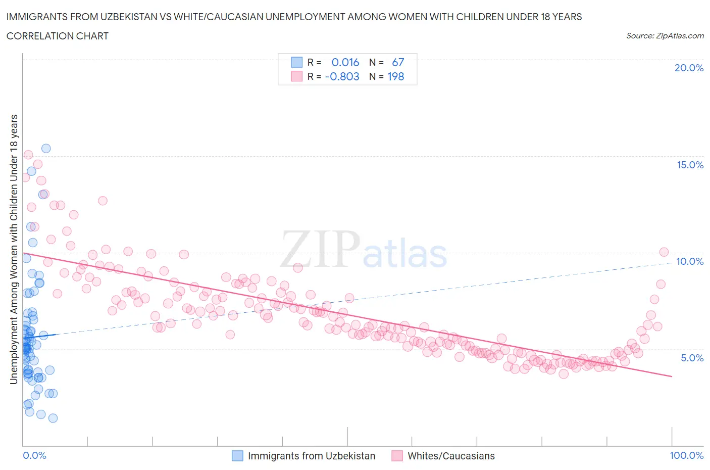Immigrants from Uzbekistan vs White/Caucasian Unemployment Among Women with Children Under 18 years