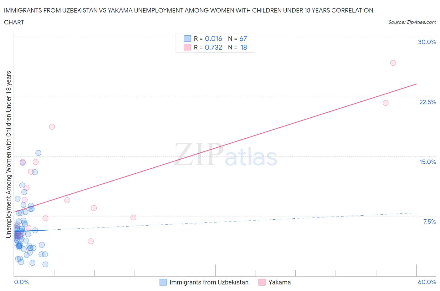 Immigrants from Uzbekistan vs Yakama Unemployment Among Women with Children Under 18 years
