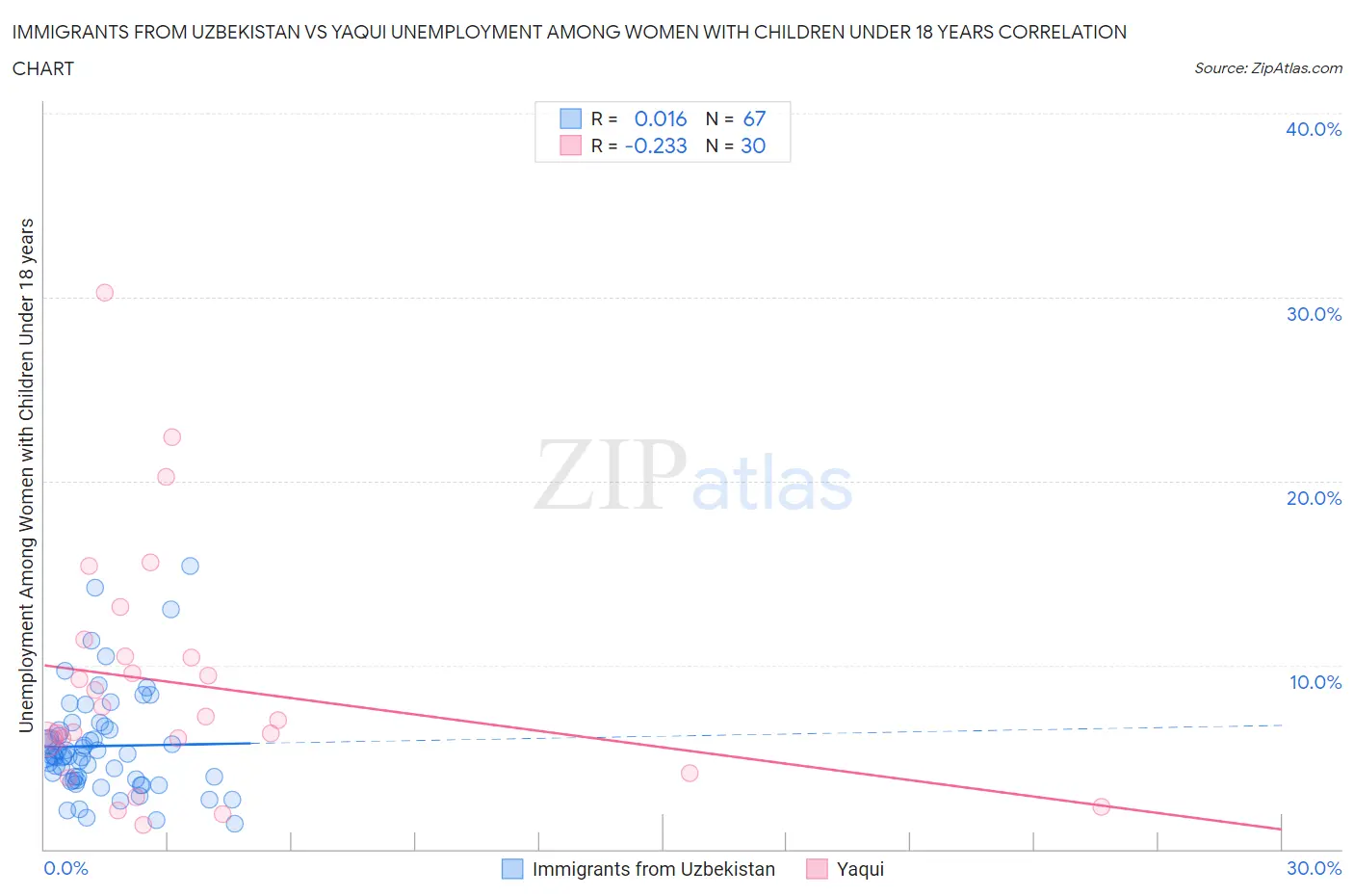 Immigrants from Uzbekistan vs Yaqui Unemployment Among Women with Children Under 18 years