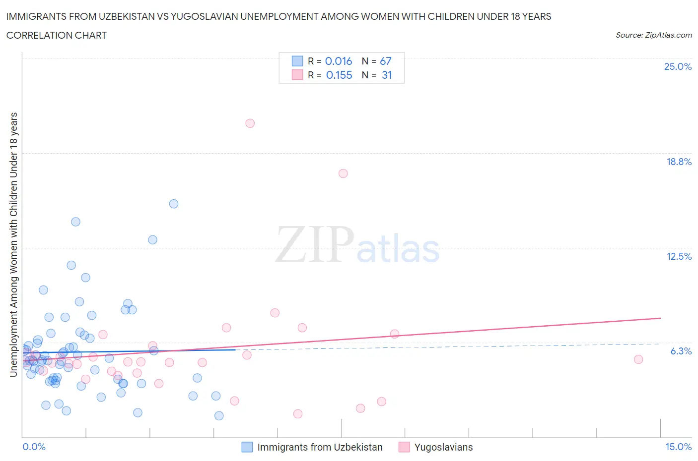 Immigrants from Uzbekistan vs Yugoslavian Unemployment Among Women with Children Under 18 years