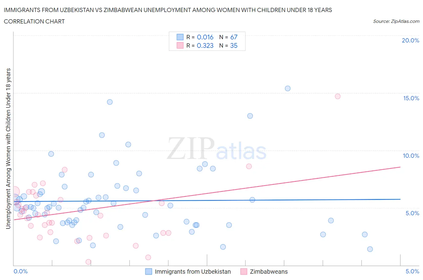 Immigrants from Uzbekistan vs Zimbabwean Unemployment Among Women with Children Under 18 years