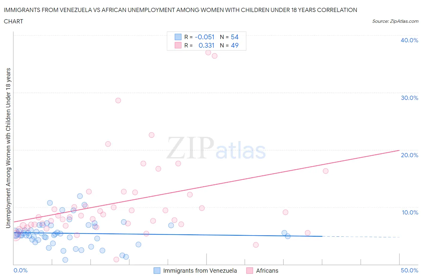 Immigrants from Venezuela vs African Unemployment Among Women with Children Under 18 years