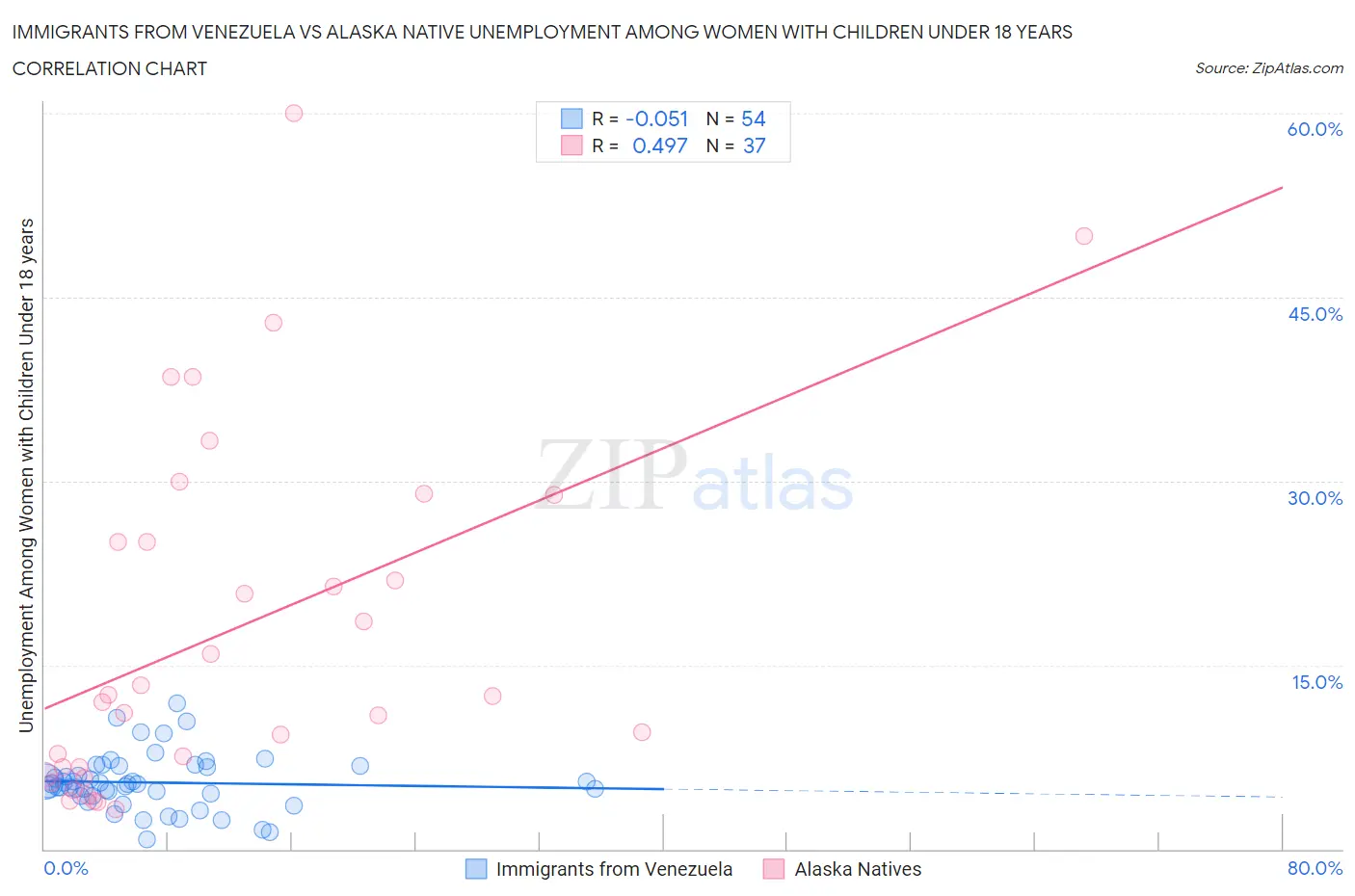 Immigrants from Venezuela vs Alaska Native Unemployment Among Women with Children Under 18 years