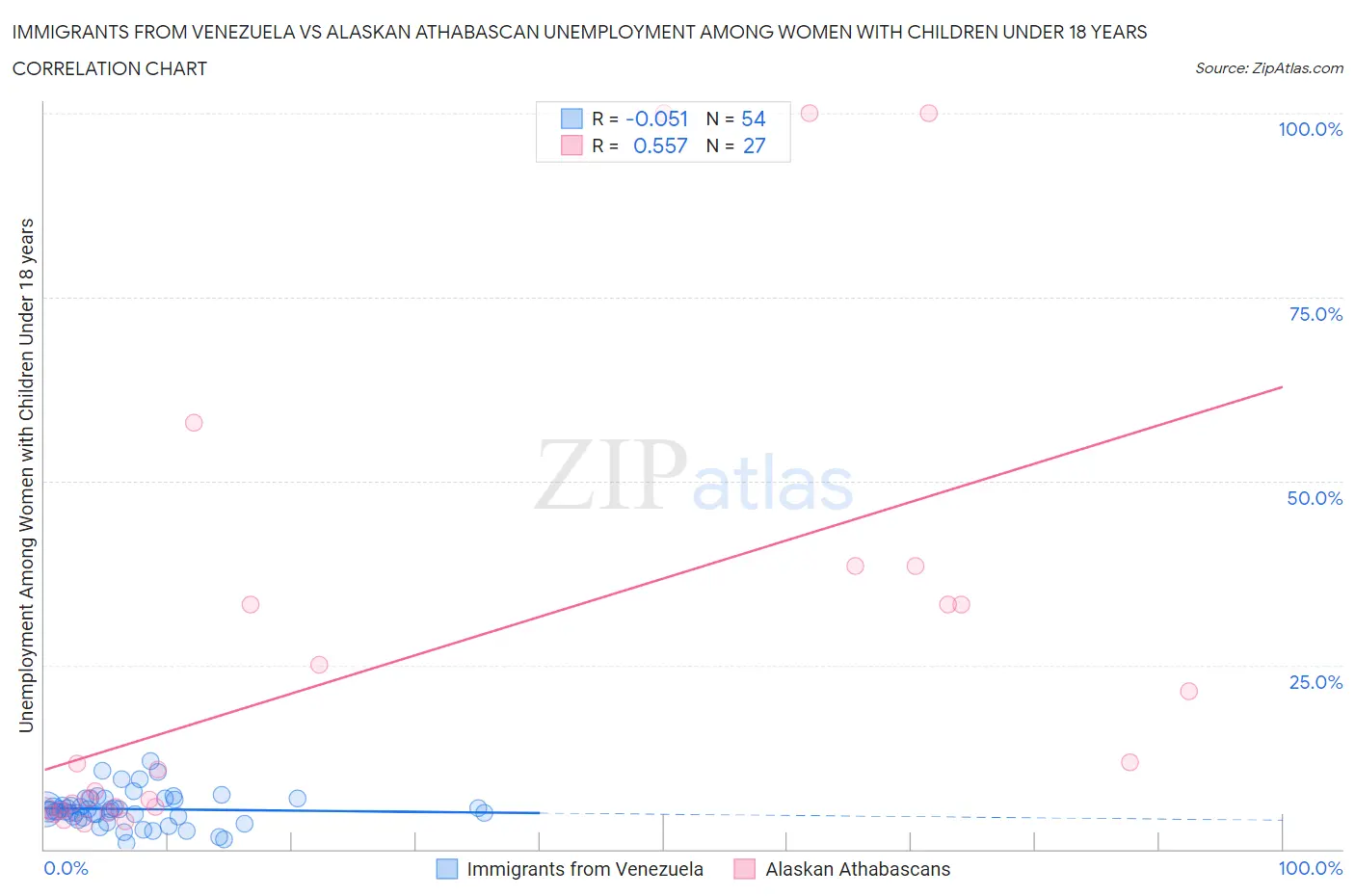 Immigrants from Venezuela vs Alaskan Athabascan Unemployment Among Women with Children Under 18 years