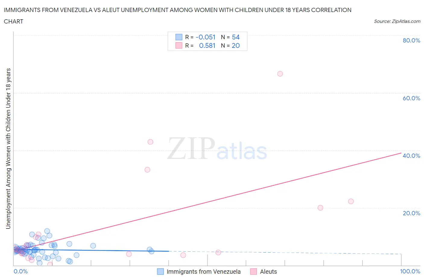 Immigrants from Venezuela vs Aleut Unemployment Among Women with Children Under 18 years