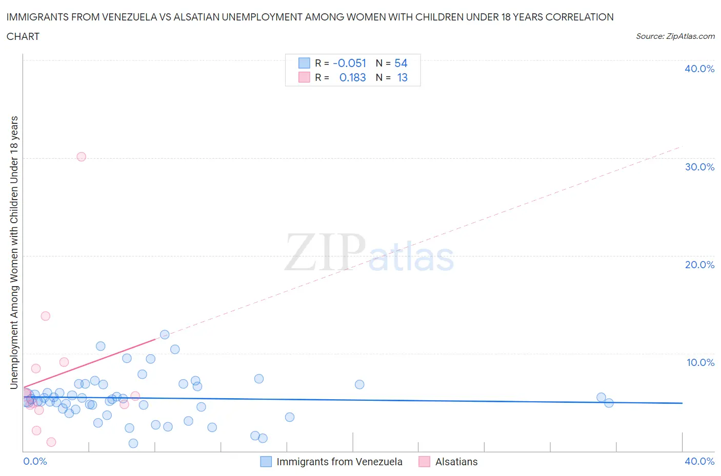 Immigrants from Venezuela vs Alsatian Unemployment Among Women with Children Under 18 years