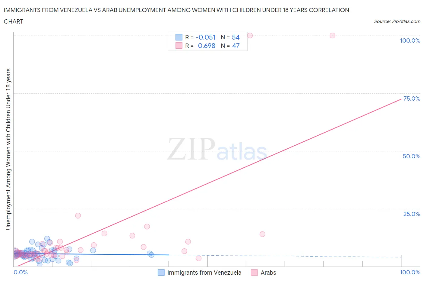 Immigrants from Venezuela vs Arab Unemployment Among Women with Children Under 18 years