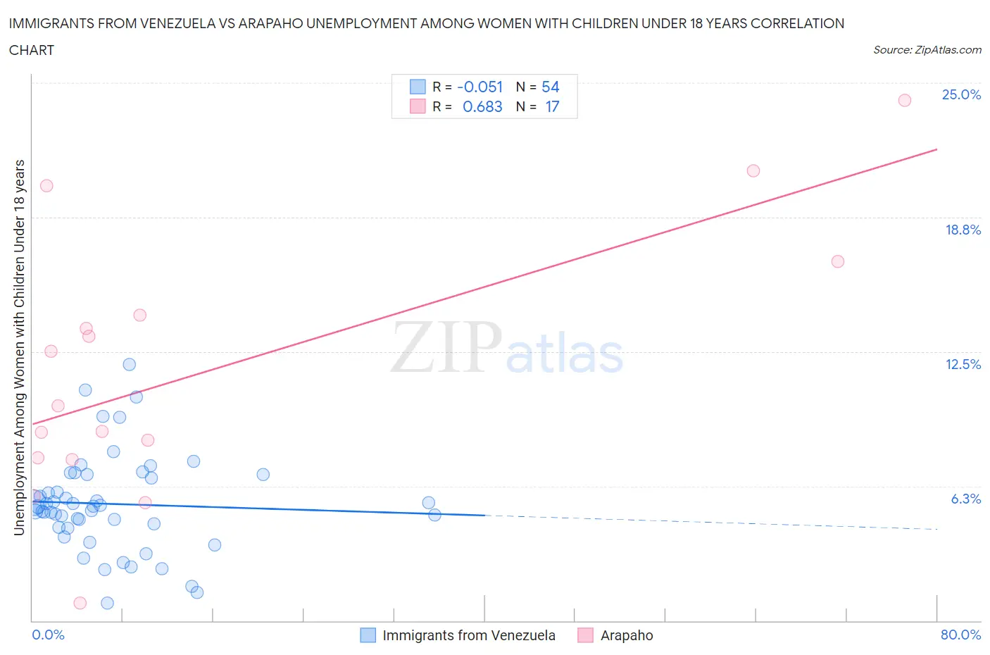 Immigrants from Venezuela vs Arapaho Unemployment Among Women with Children Under 18 years