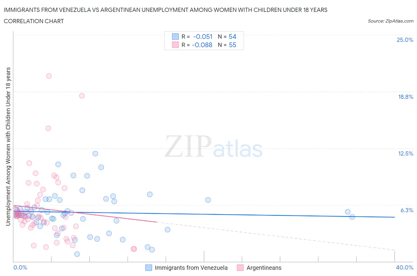 Immigrants from Venezuela vs Argentinean Unemployment Among Women with Children Under 18 years