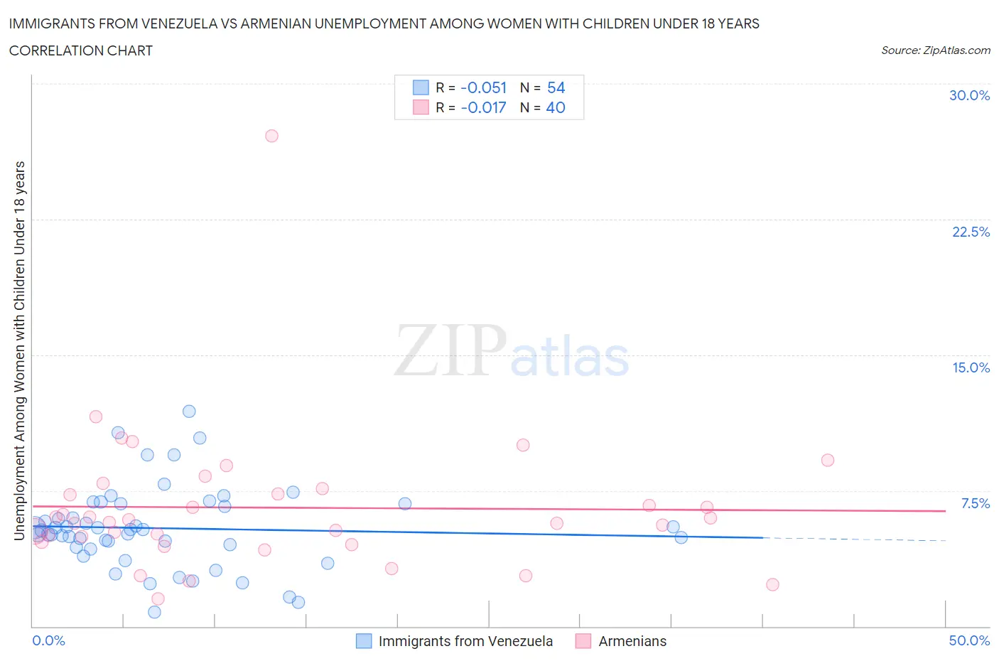 Immigrants from Venezuela vs Armenian Unemployment Among Women with Children Under 18 years