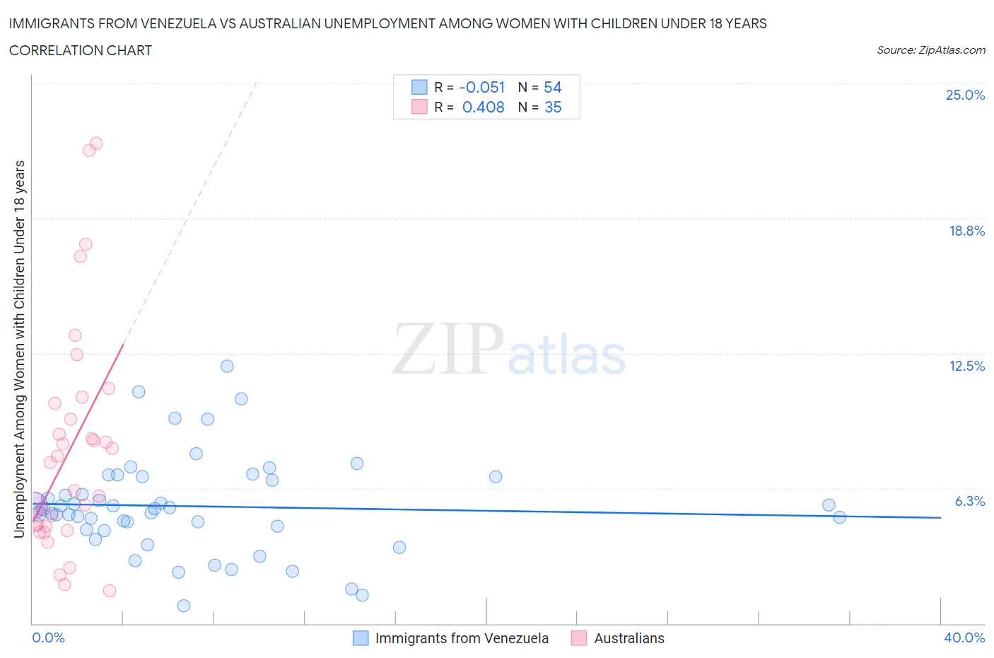 Immigrants from Venezuela vs Australian Unemployment Among Women with Children Under 18 years
