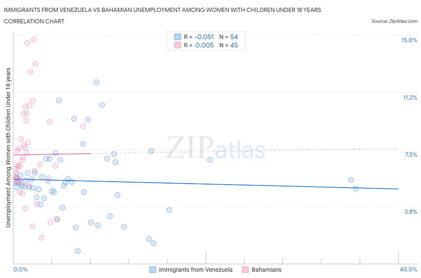Immigrants from Venezuela vs Bahamian Unemployment Among Women with Children Under 18 years