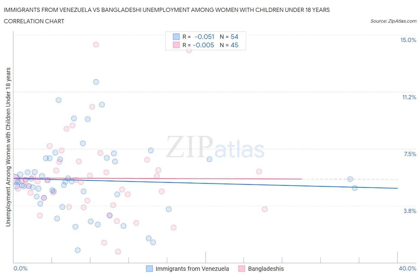 Immigrants from Venezuela vs Bangladeshi Unemployment Among Women with Children Under 18 years