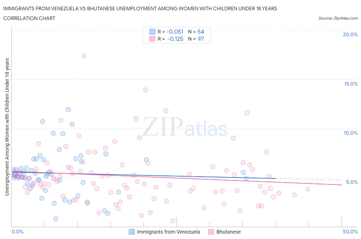 Immigrants from Venezuela vs Bhutanese Unemployment Among Women with Children Under 18 years