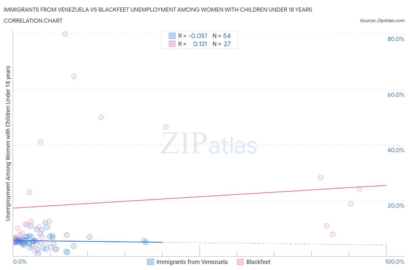 Immigrants from Venezuela vs Blackfeet Unemployment Among Women with Children Under 18 years