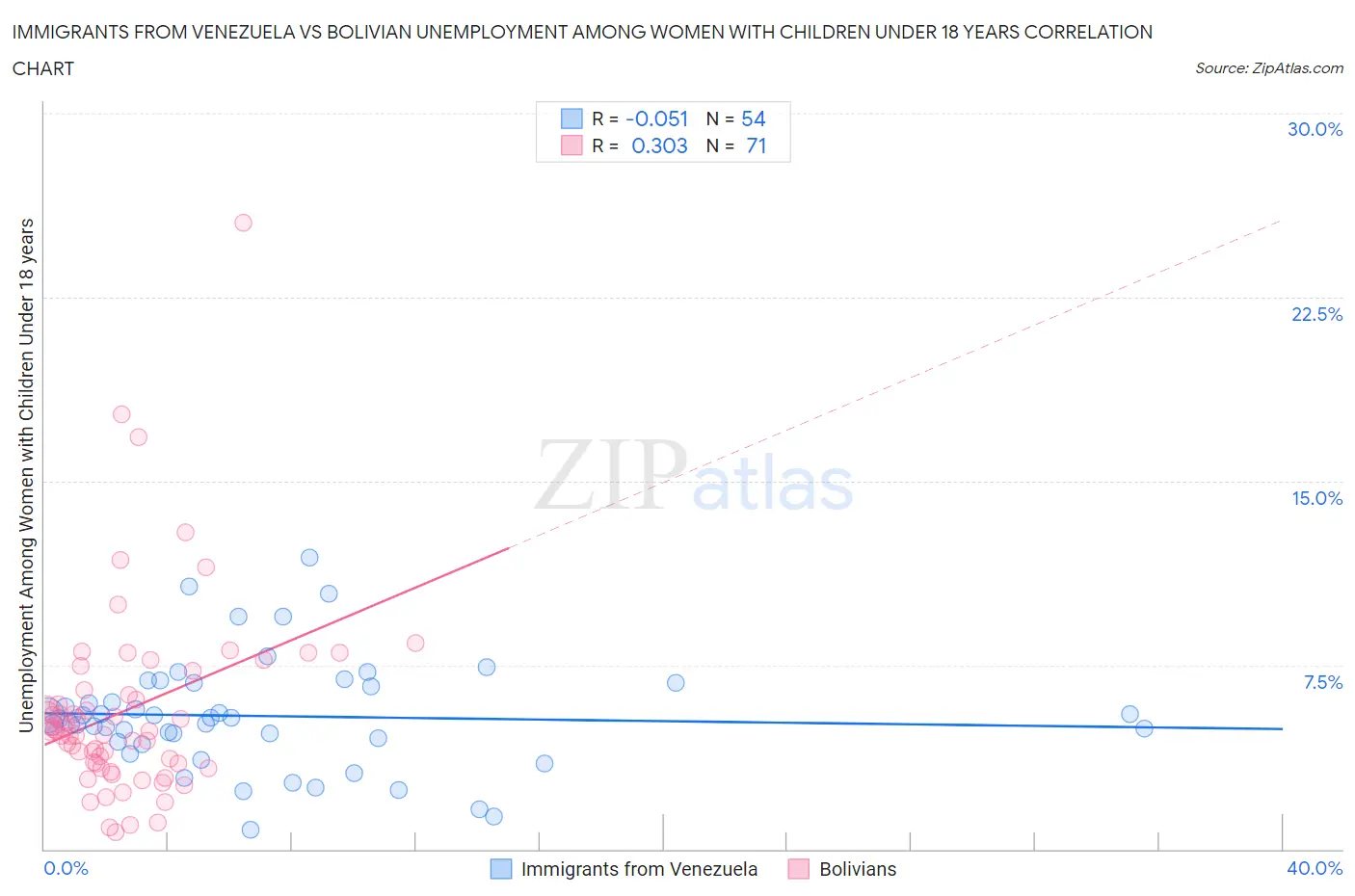Immigrants from Venezuela vs Bolivian Unemployment Among Women with Children Under 18 years