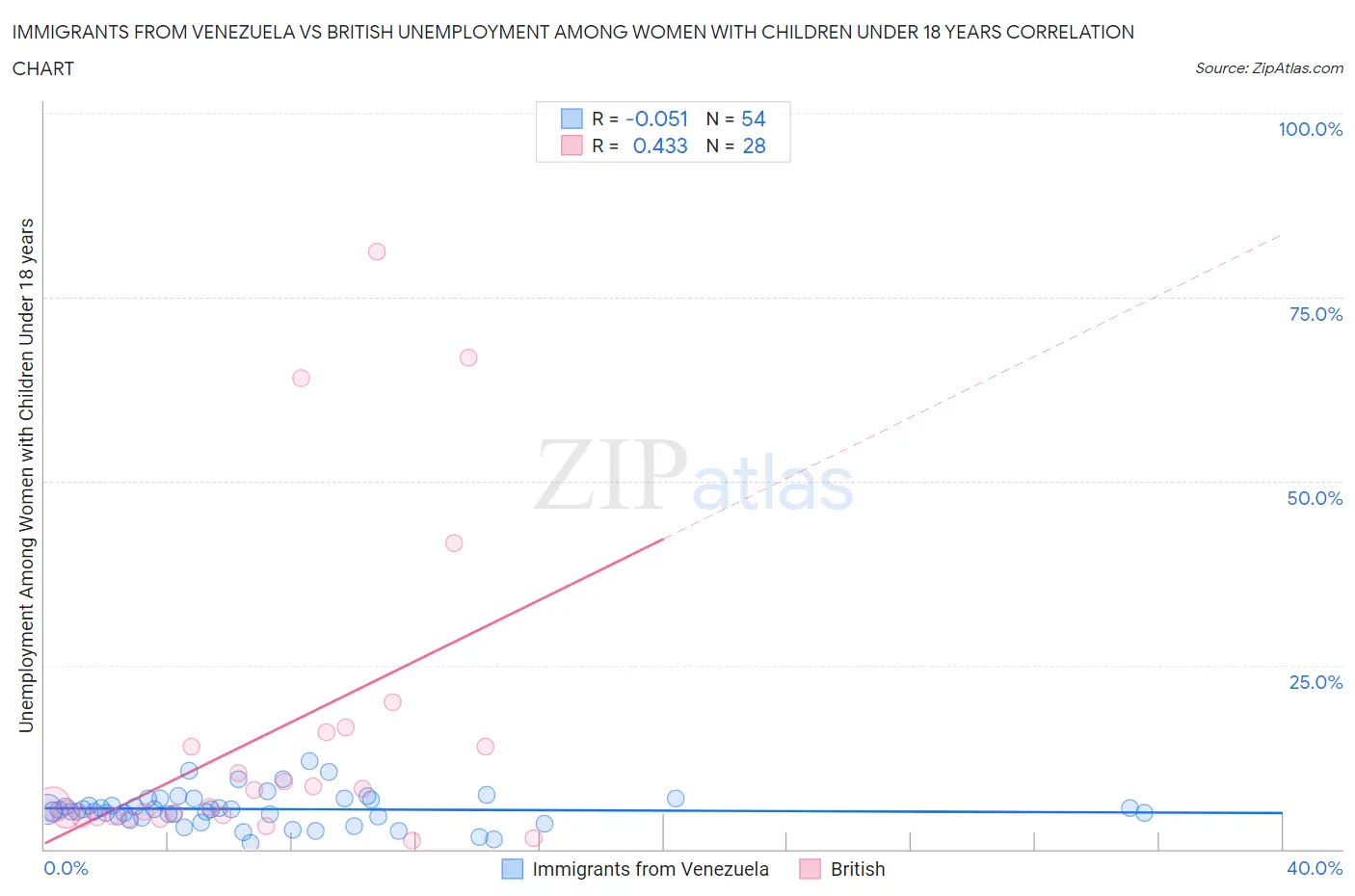 Immigrants from Venezuela vs British Unemployment Among Women with Children Under 18 years