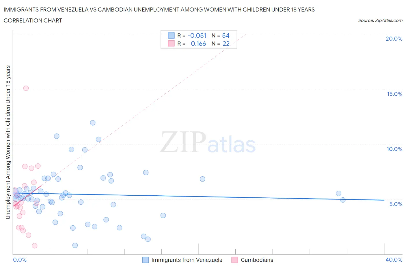 Immigrants from Venezuela vs Cambodian Unemployment Among Women with Children Under 18 years
