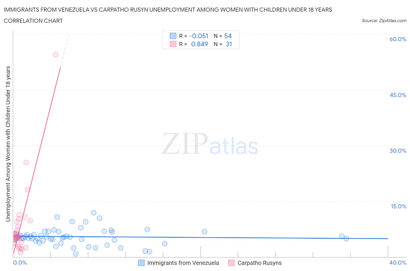 Immigrants from Venezuela vs Carpatho Rusyn Unemployment Among Women with Children Under 18 years