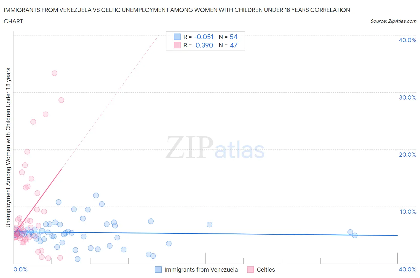 Immigrants from Venezuela vs Celtic Unemployment Among Women with Children Under 18 years