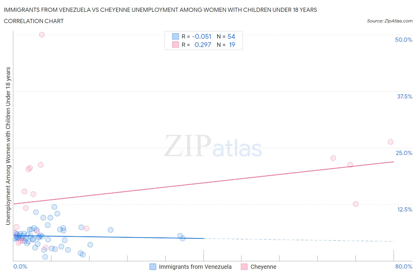 Immigrants from Venezuela vs Cheyenne Unemployment Among Women with Children Under 18 years