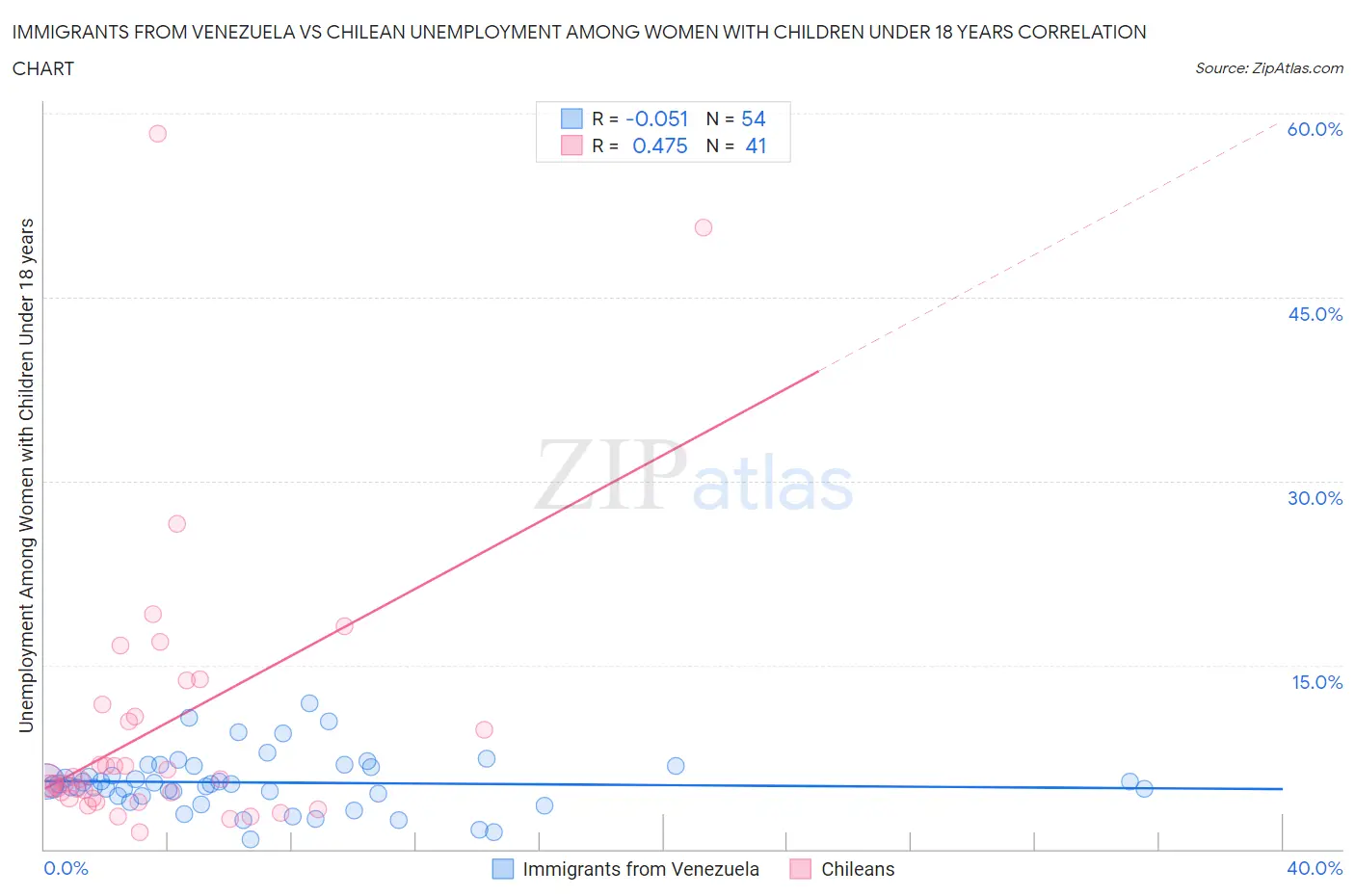Immigrants from Venezuela vs Chilean Unemployment Among Women with Children Under 18 years