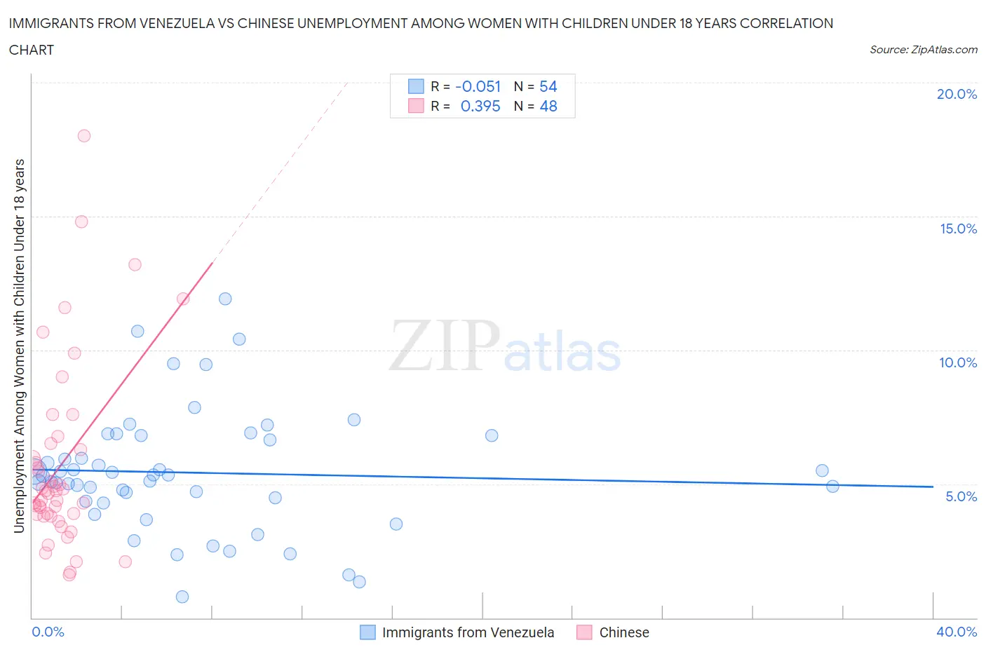 Immigrants from Venezuela vs Chinese Unemployment Among Women with Children Under 18 years