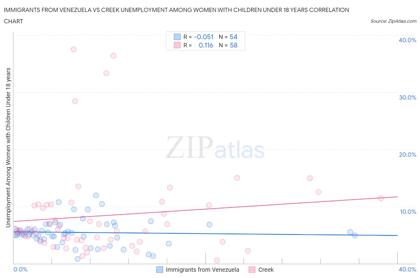 Immigrants from Venezuela vs Creek Unemployment Among Women with Children Under 18 years