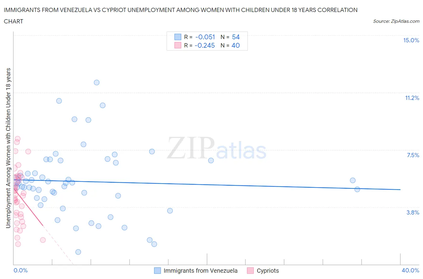 Immigrants from Venezuela vs Cypriot Unemployment Among Women with Children Under 18 years