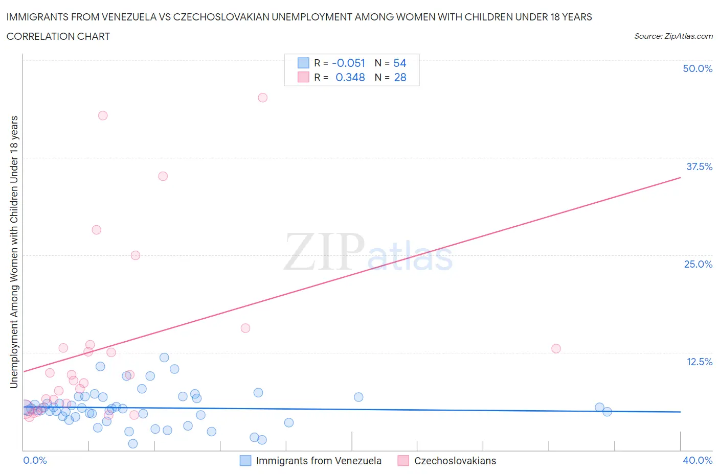 Immigrants from Venezuela vs Czechoslovakian Unemployment Among Women with Children Under 18 years