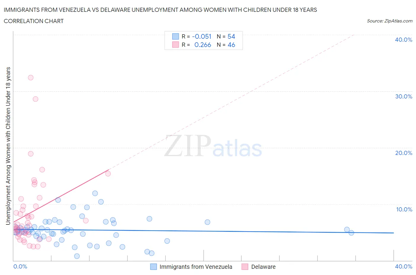 Immigrants from Venezuela vs Delaware Unemployment Among Women with Children Under 18 years