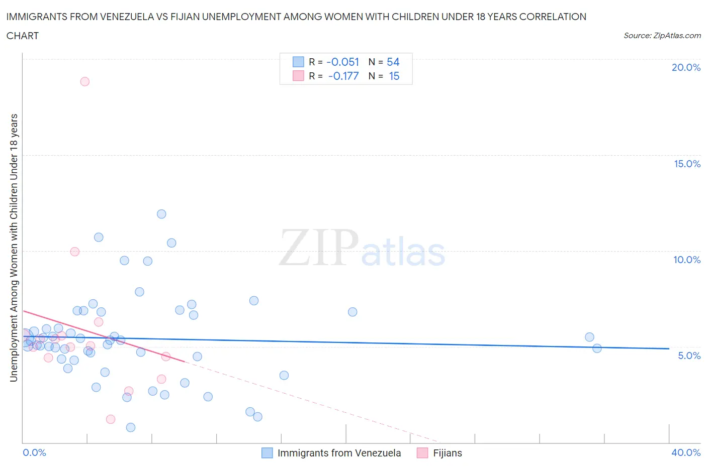 Immigrants from Venezuela vs Fijian Unemployment Among Women with Children Under 18 years