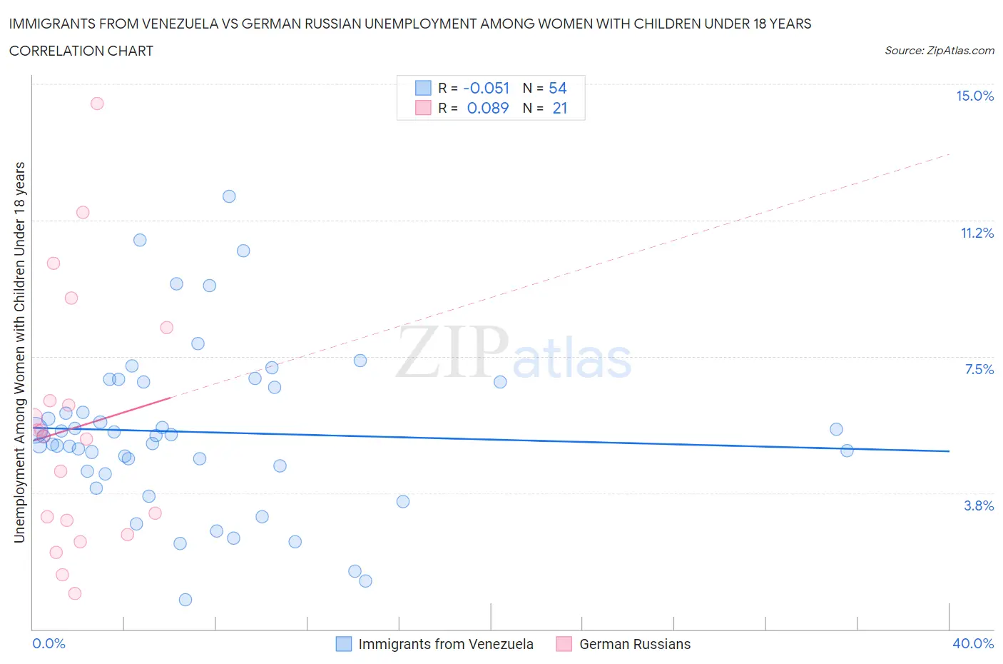 Immigrants from Venezuela vs German Russian Unemployment Among Women with Children Under 18 years