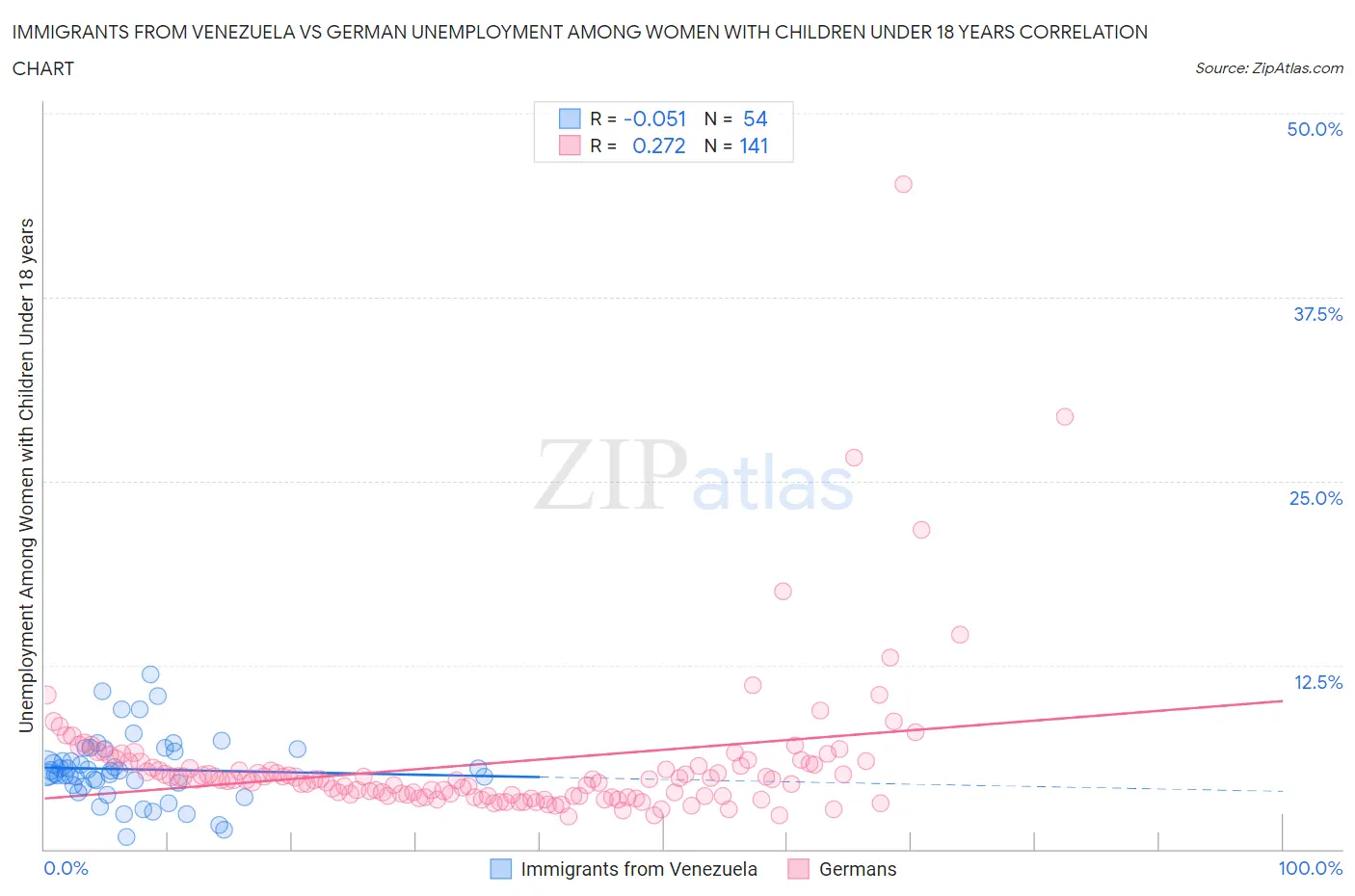 Immigrants from Venezuela vs German Unemployment Among Women with Children Under 18 years