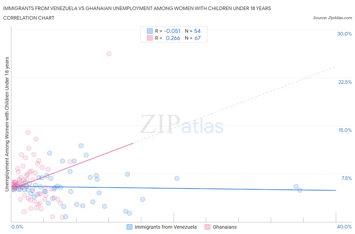 Immigrants from Venezuela vs Ghanaian Unemployment Among Women with Children Under 18 years